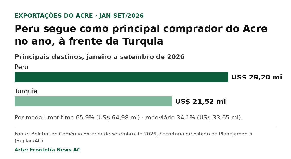 Gráfico de barras dos principais destinos das exportações do Acre de janeiro a setembro de 2026: Peru US$ 29,20 milhões e Turquia US$ 21,52 milhões.