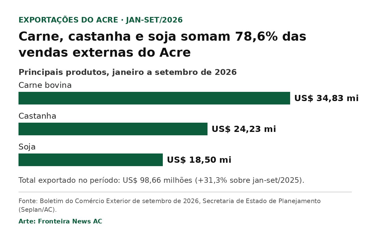 Gráfico de barras dos principais produtos exportados pelo Acre de janeiro a setembro de 2026: carne bovina US$ 34,83 milhões, castanha US$ 24,23 milhões e soja US$ 18,50 milhões.