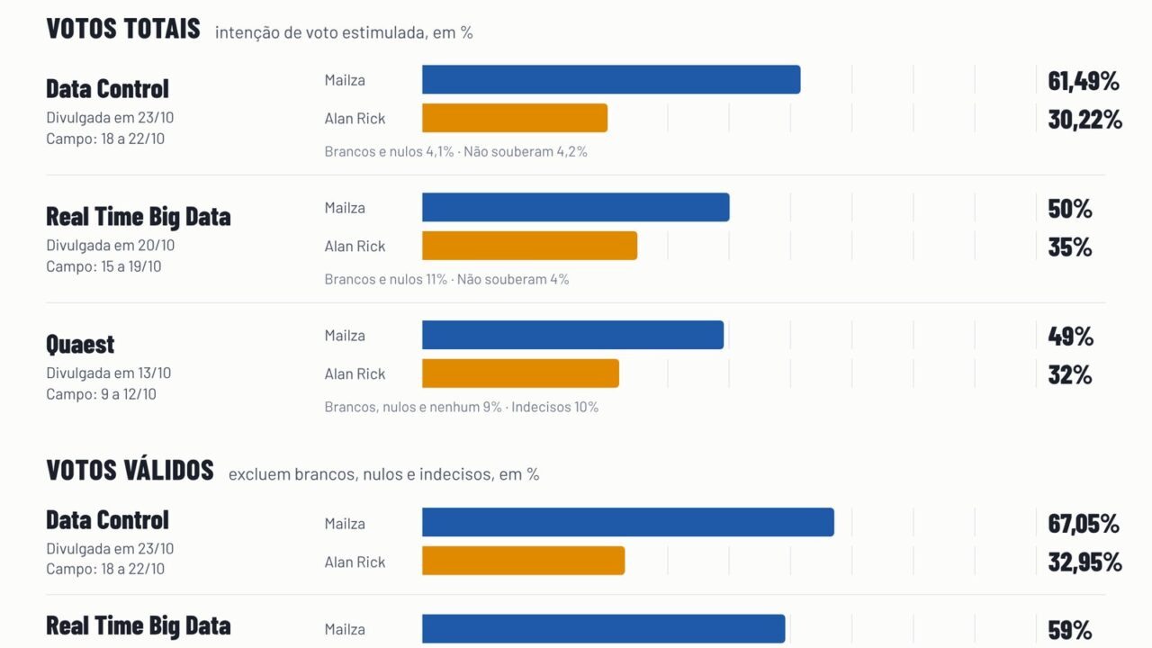 Mailza lidera pesquisas para o governo do Acre na reta final do 2º turno