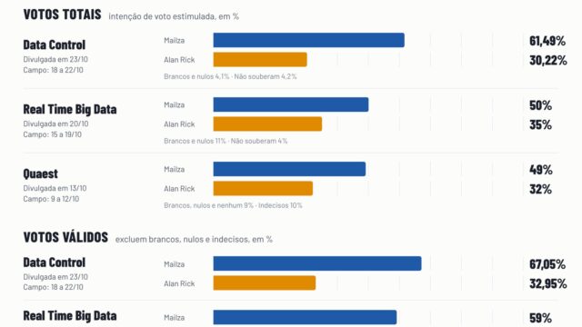 Na reta final, pesquisas mantêm Mailza à frente de Alan Rick na disputa pelo governo do Acre
